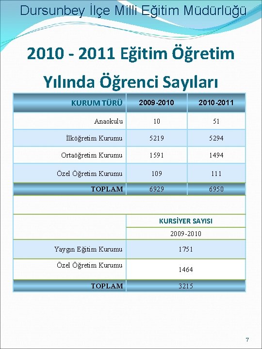 Dursunbey İlçe Milli Eğitim Müdürlüğü 2010 - 2011 Eğitim Öğretim Yılında Öğrenci Sayıları KURUM