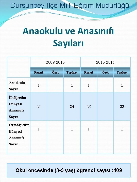 Dursunbey İlçe Milli Eğitim Müdürlüğü Anaokulu ve Anasınıfı Sayıları 2009 -2010 Resmi Anaokulu Sayısı