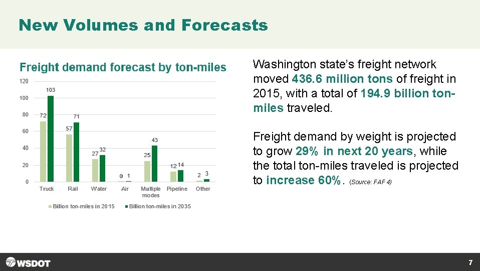 New Volumes and Forecasts Washington state’s freight network moved 436. 6 million tons of