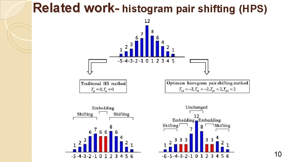 Related work- histogram pair shifting (HPS) 10 