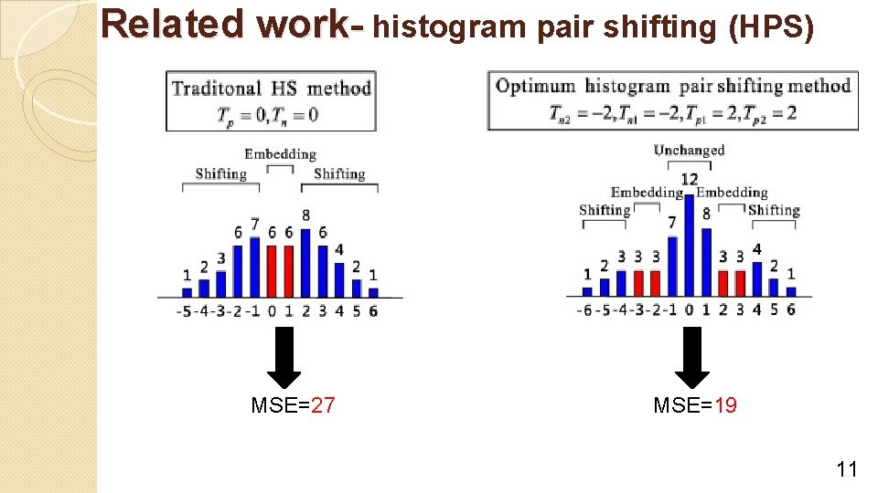 Related work- histogram pair shifting (HPS) MSE=27 MSE=19 11 