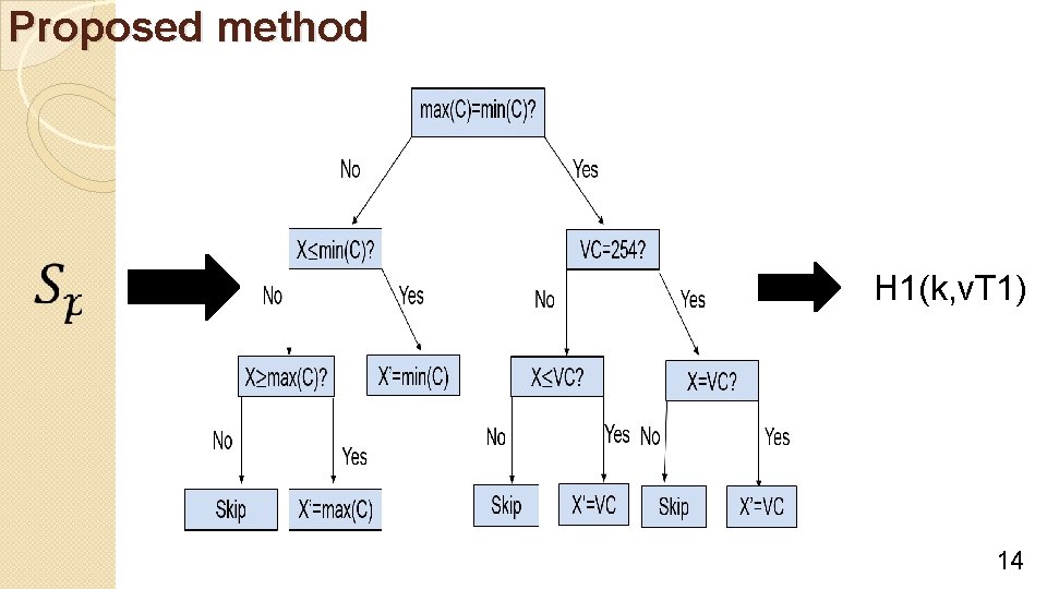 Proposed method H 1(k, v. T 1) 14 