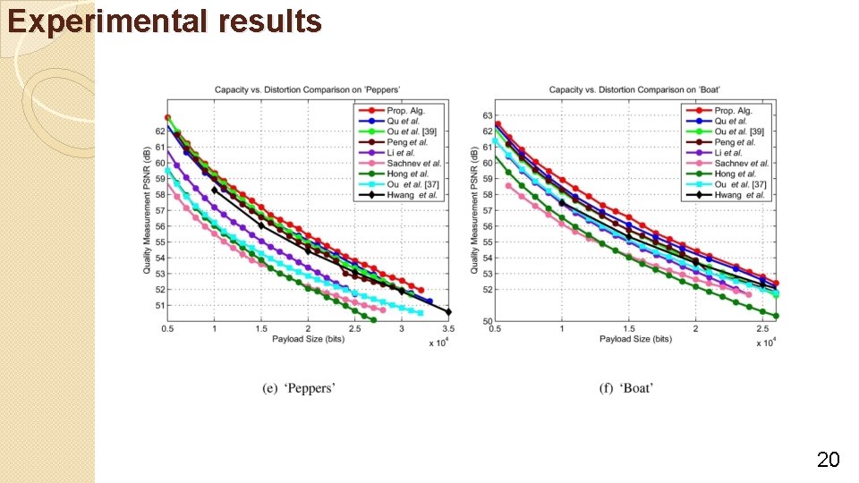 Experimental results 20 