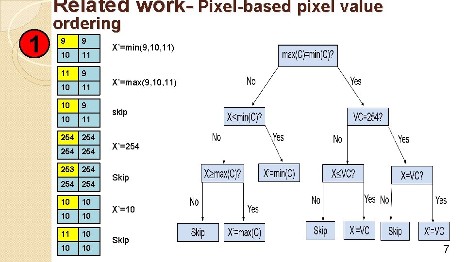 Related work- Pixel-based pixel value 1 ordering 9 9 10 11 11 9 10