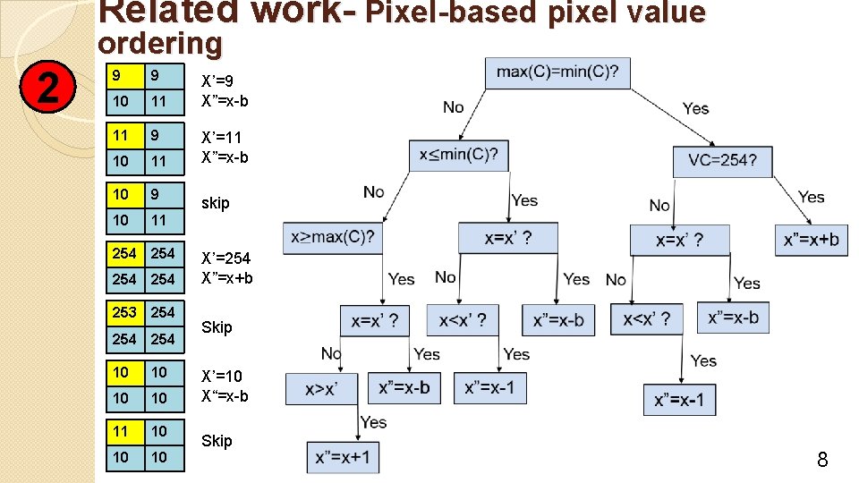 Related work- Pixel-based pixel value ordering 2 9 9 10 11 11 9 10