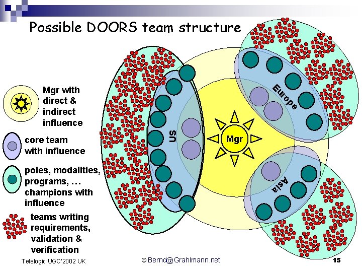 Possible DOORS team structure US pe ro core team with influence Eu Mgr with