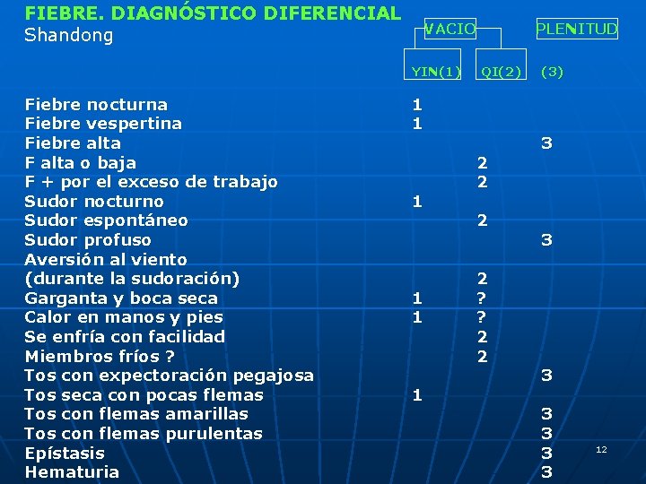 FIEBRE. DIAGNÓSTICO DIFERENCIAL Shandong VACIO YIN(1) Fiebre nocturna Fiebre vespertina Fiebre alta F alta