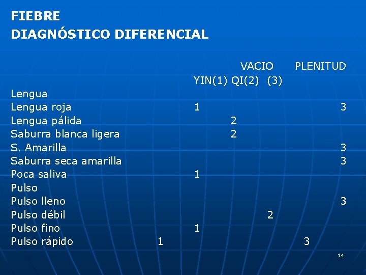 FIEBRE DIAGNÓSTICO DIFERENCIAL VACIO PLENITUD YIN(1) QI(2) (3) Lengua roja Lengua pálida Saburra blanca