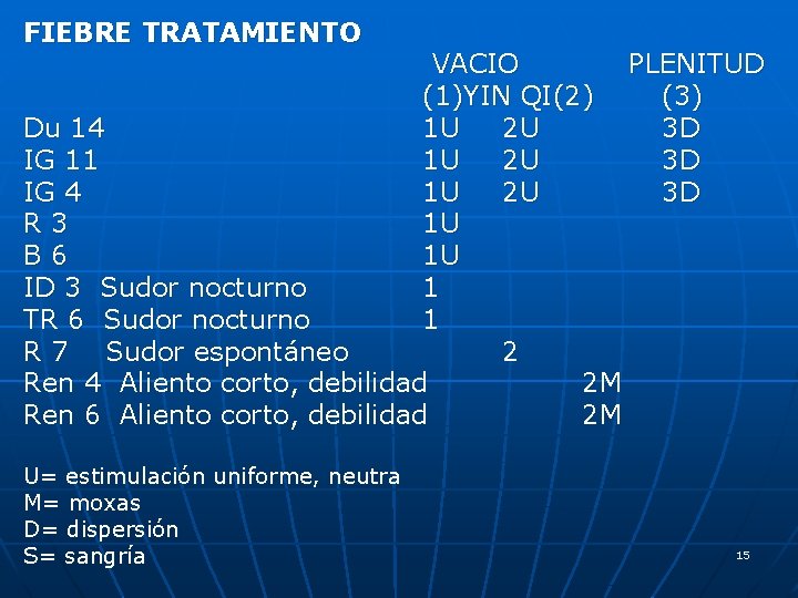 FIEBRE TRATAMIENTO VACIO PLENITUD (1)YIN QI(2) (3) Du 14 1 U 2 U 3