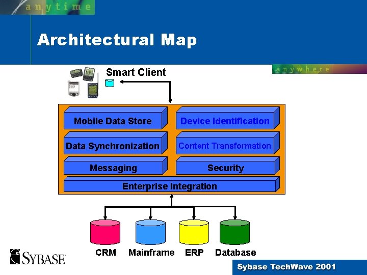 Architectural Map Smart Client Mobile Data Store Device Identification Data Synchronization Content Transformation Messaging