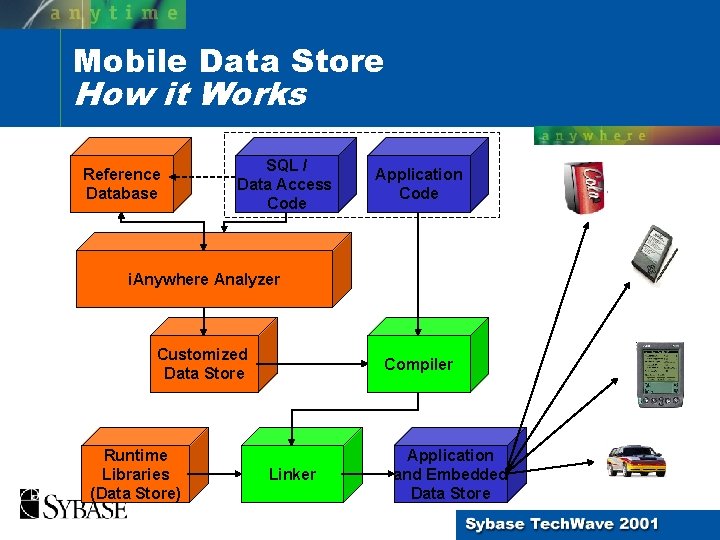 Mobile Data Store How it Works Reference Database SQL / Data Access Code Application