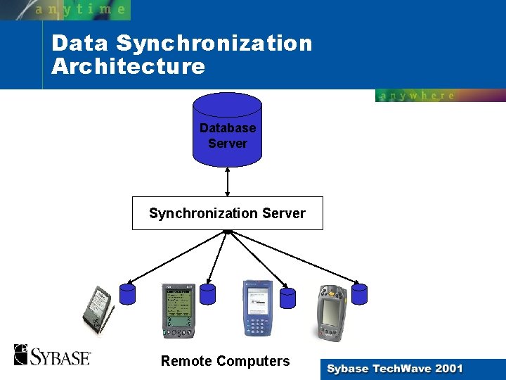 Data Synchronization Architecture Database Server Synchronization Server Remote Computers 