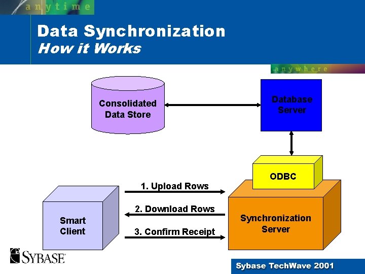 Data Synchronization How it Works Consolidated Data Store 1. Upload Rows smart Smart Client