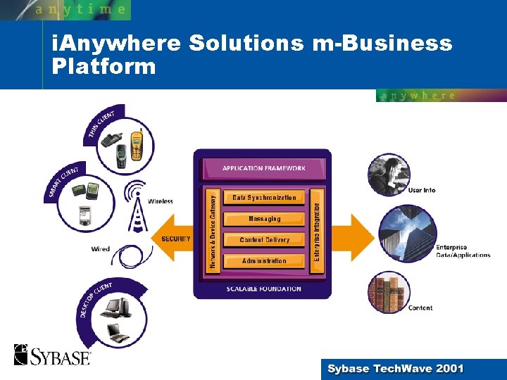 i. Anywhere Solutions m-Business Platform 