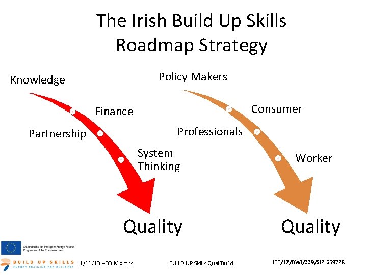 The Irish Build Up Skills Roadmap Strategy Policy Makers Knowledge Consumer Finance Professionals Partnership