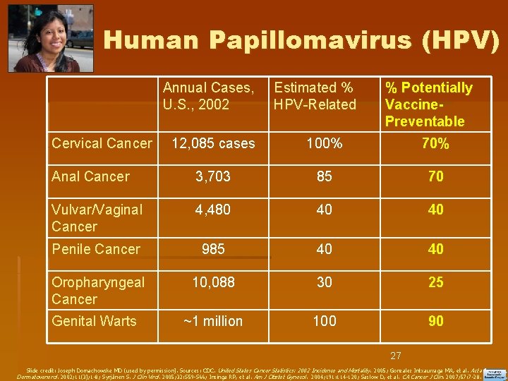 Human Papillomavirus (HPV) Annual Cases, U. S. , 2002 Cervical Cancer Estimated % HPV-Related