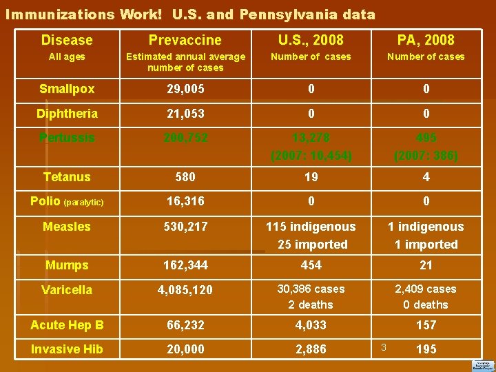 Immunizations Work! U. S. and Pennsylvania data Disease Prevaccine U. S. , 2008 PA,