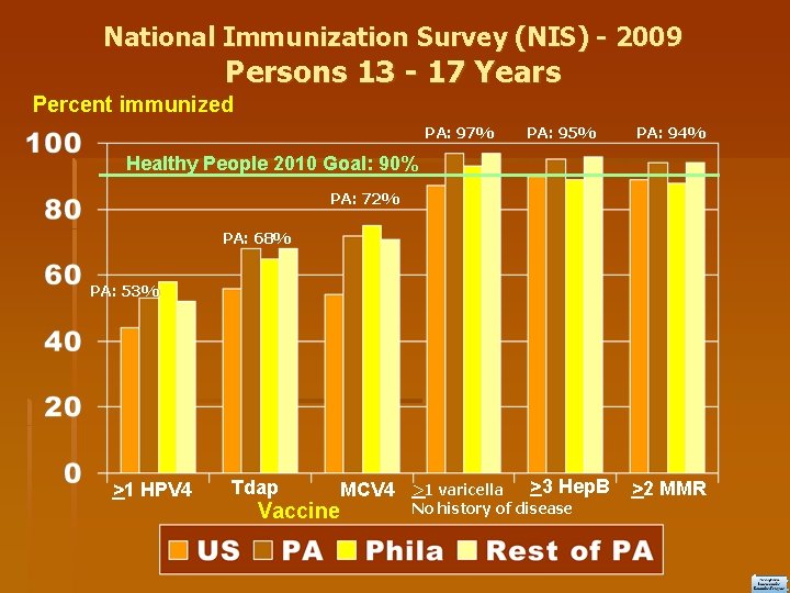 National Immunization Survey (NIS) - 2009 Persons 13 - 17 Years Percent immunized PA: