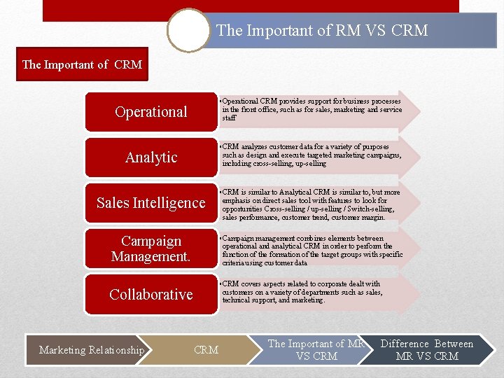 The Important of RM VS CRM The Important of CRM Operational • Operational CRM