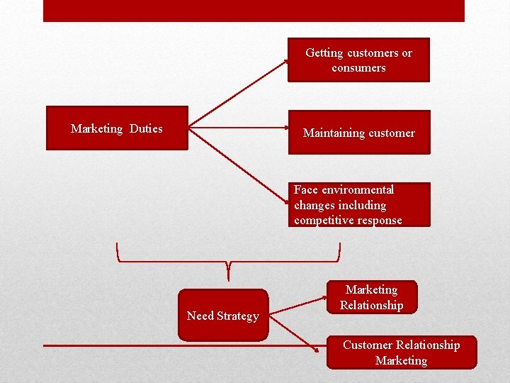 Getting customers or consumers Marketing Duties Maintaining customer Face environmental changes including competitive response