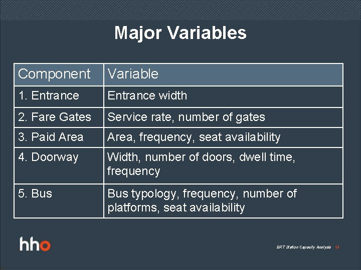 Major Variables Component Variable 1. Entrance width 2. Fare Gates Service rate, number of