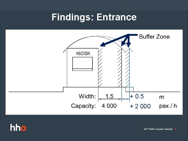 Findings: Entrance + 0. 5 + 2 000 BRT Station Capacity Analysis 15 