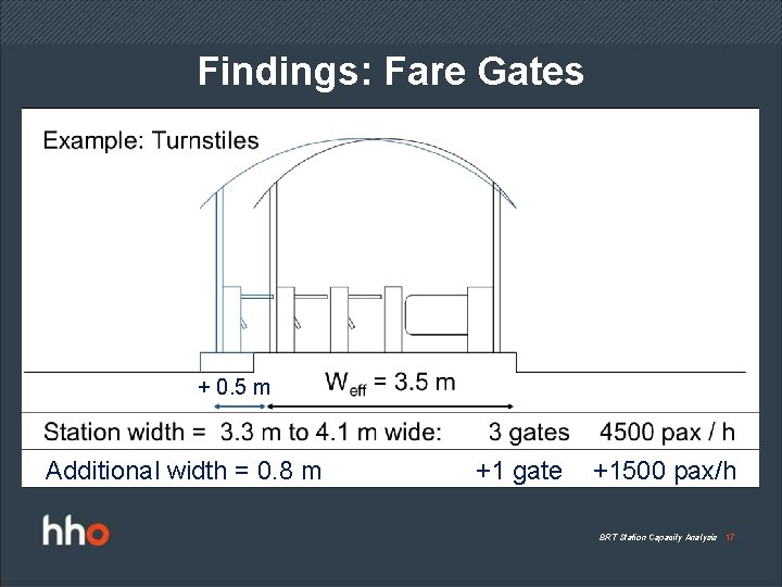 Findings: Fare Gates + 0. 5 m Additional width = 0. 8 m +1