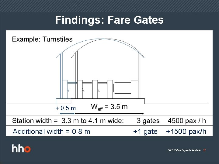 Findings: Fare Gates + 0. 5 m Additional width = 0. 8 m +1