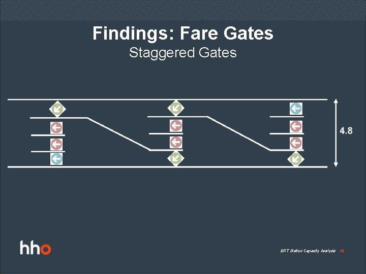 Findings: Fare Gates Staggered Gates BRT Station Capacity Analysis 18 