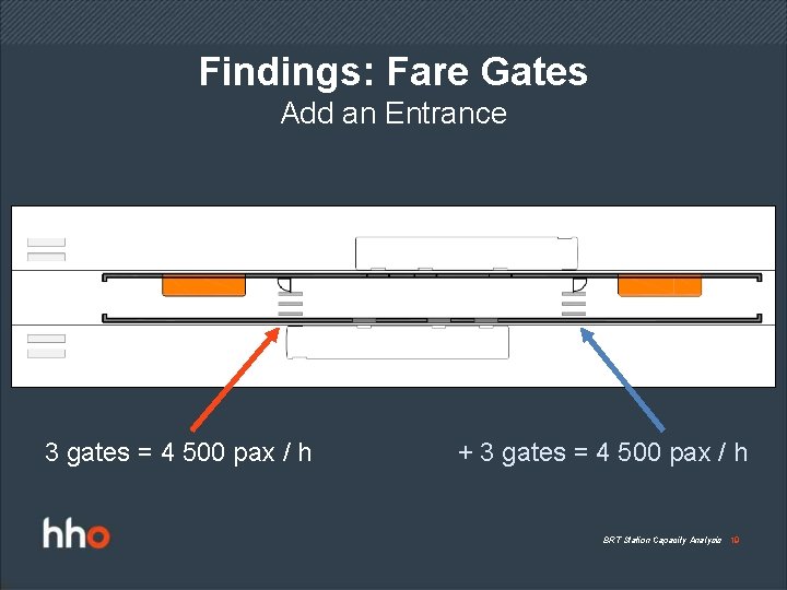 Findings: Fare Gates Add an Entrance 3 gates = 4 500 pax / h