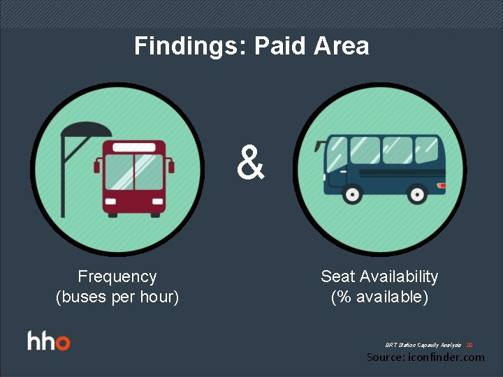 Findings: Paid Area & Frequency (buses per hour) Seat Availability (% available) BRT Station