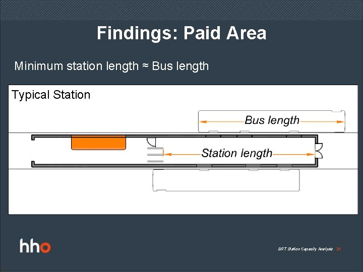 Findings: Paid Area Minimum station length ≈ Bus length Typical Station BRT Station Capacity