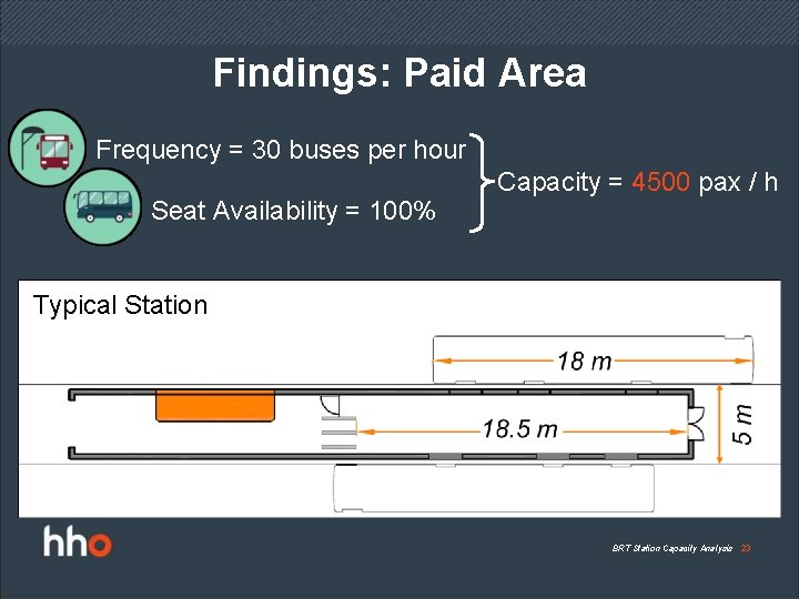 Findings: Paid Area Frequency = 30 buses per hour Seat Availability = 100% Capacity