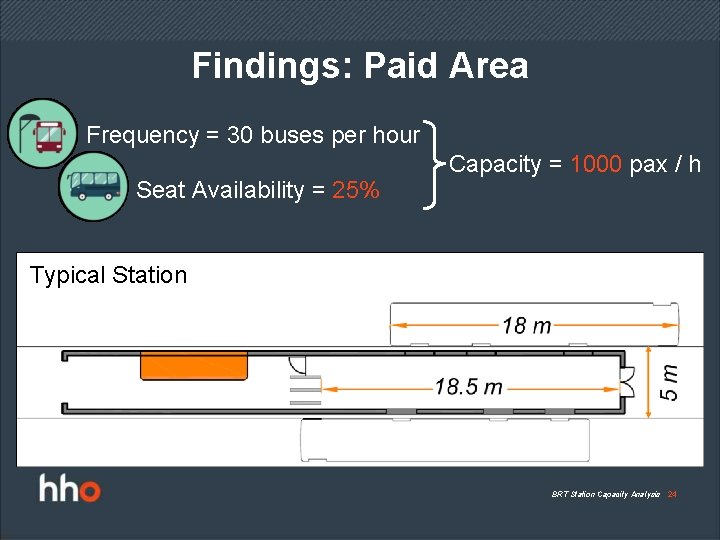 Findings: Paid Area Frequency = 30 buses per hour Seat Availability = 25% Capacity