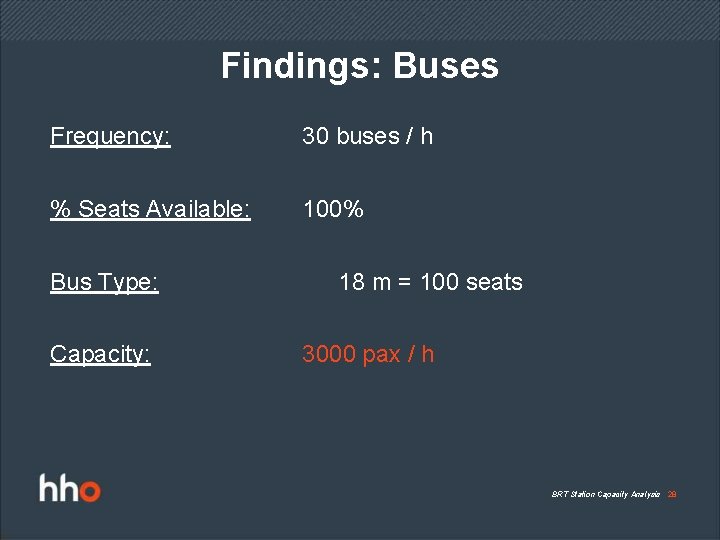 Findings: Buses Frequency: 30 buses / h % Seats Available: 100% Bus Type: Capacity: