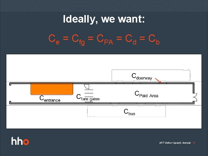 Ideally, we want: Ce = Cfg = CPA = Cd = Cb BRT Station