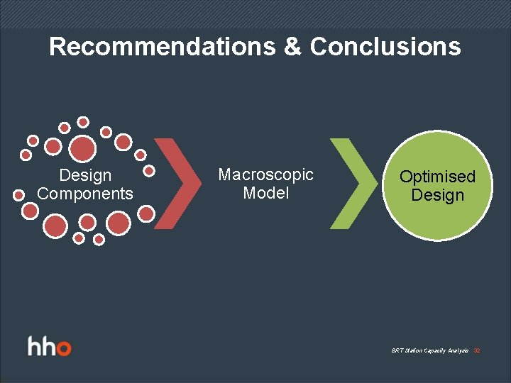 Recommendations & Conclusions Design Components Macroscopic Model Optimised Design BRT Station Capacity Analysis 32