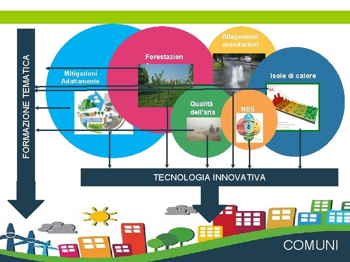  FORMAZIONE TEMATICA Allagamenti esondazioni Forestazion e Mitigazioni - Isole di calore Adattamento Qualità