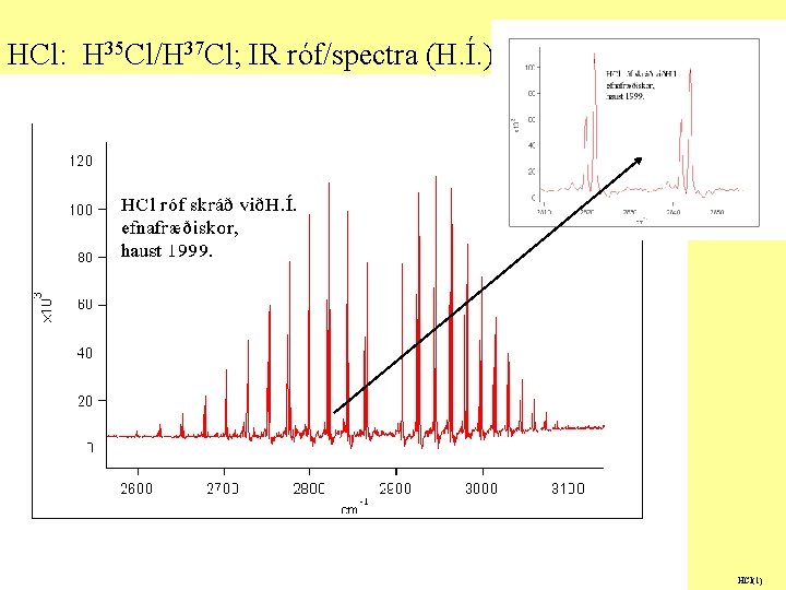 HCl: H 35 Cl/H 37 Cl; IR róf/spectra (H. Í. ): HCl(1) 