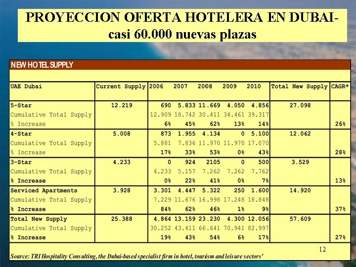 PROYECCION OFERTA HOTELERA EN DUBAIcasi 60. 000 nuevas plazas 12 