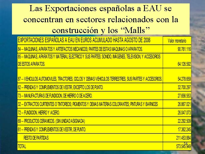 Las Exportaciones españolas a EAU se concentran en sectores relacionados con la construcción y