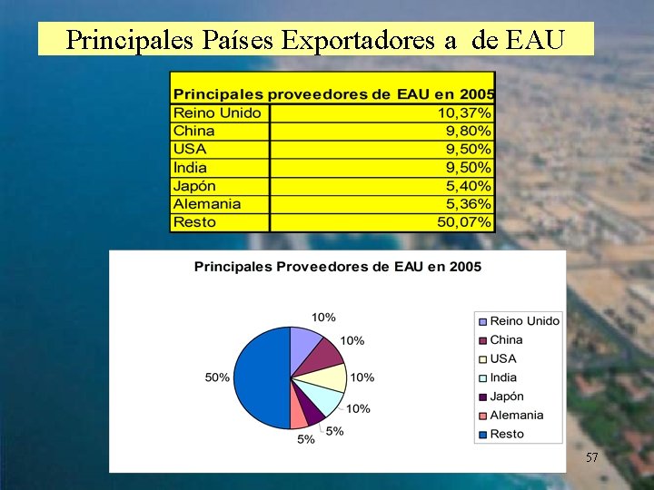 Principales Países Exportadores a de EAU 57 