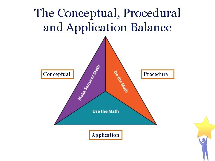 The Conceptual, Procedural and Application Balance Conceptual Procedural Application 