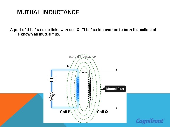 MUTUAL INDUCTANCE A part of this flux also links with coil Q. This flux