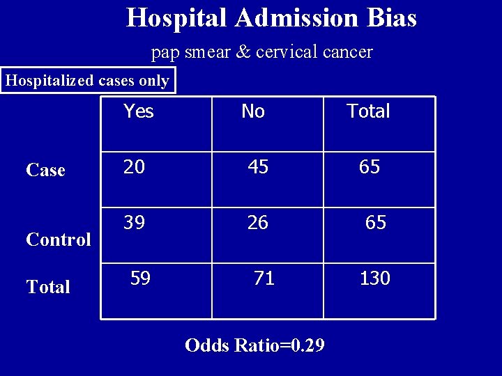 Hospital Admission Bias pap smear & cervical cancer Hospitalized cases only Case Control Total