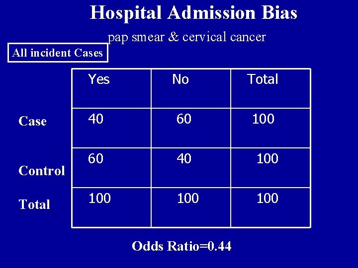 Hospital Admission Bias pap smear & cervical cancer All incident Cases Case Control Total