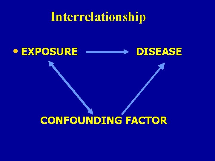 Interrelationship • EXPOSURE DISEASE CONFOUNDING FACTOR 
