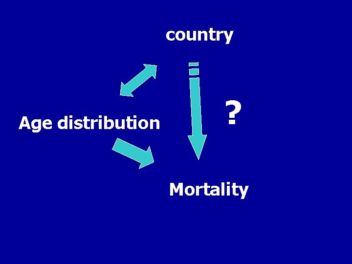 country Age distribution ? Mortality 