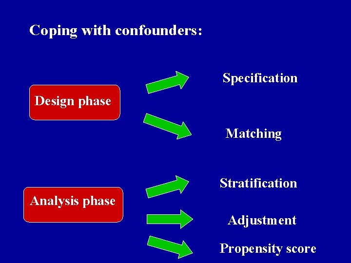 Coping with confounders: Specification Design phase Matching Stratification Analysis phase Adjustment Propensity score 