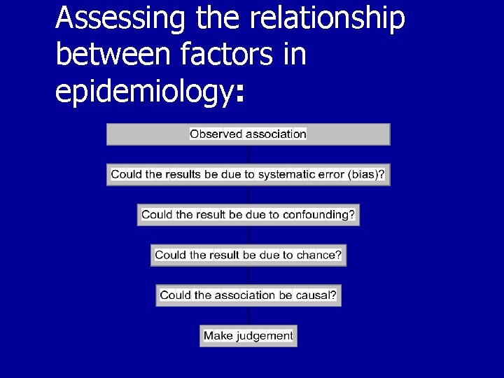 Assessing the relationship between factors in epidemiology: 